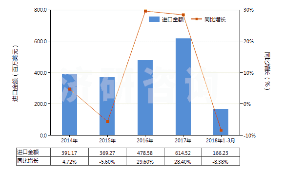 2014-2018年3月中國工業(yè)用脂肪醇(HS38237000)進口總額及增速統(tǒng)計